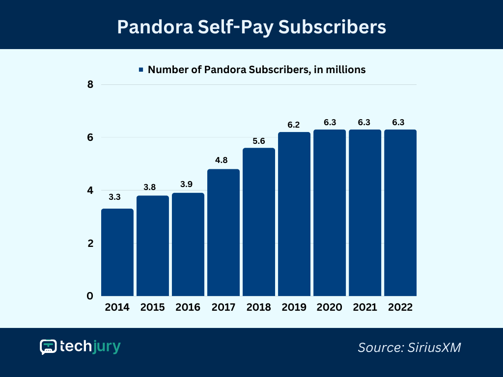 Pandora előfizetők