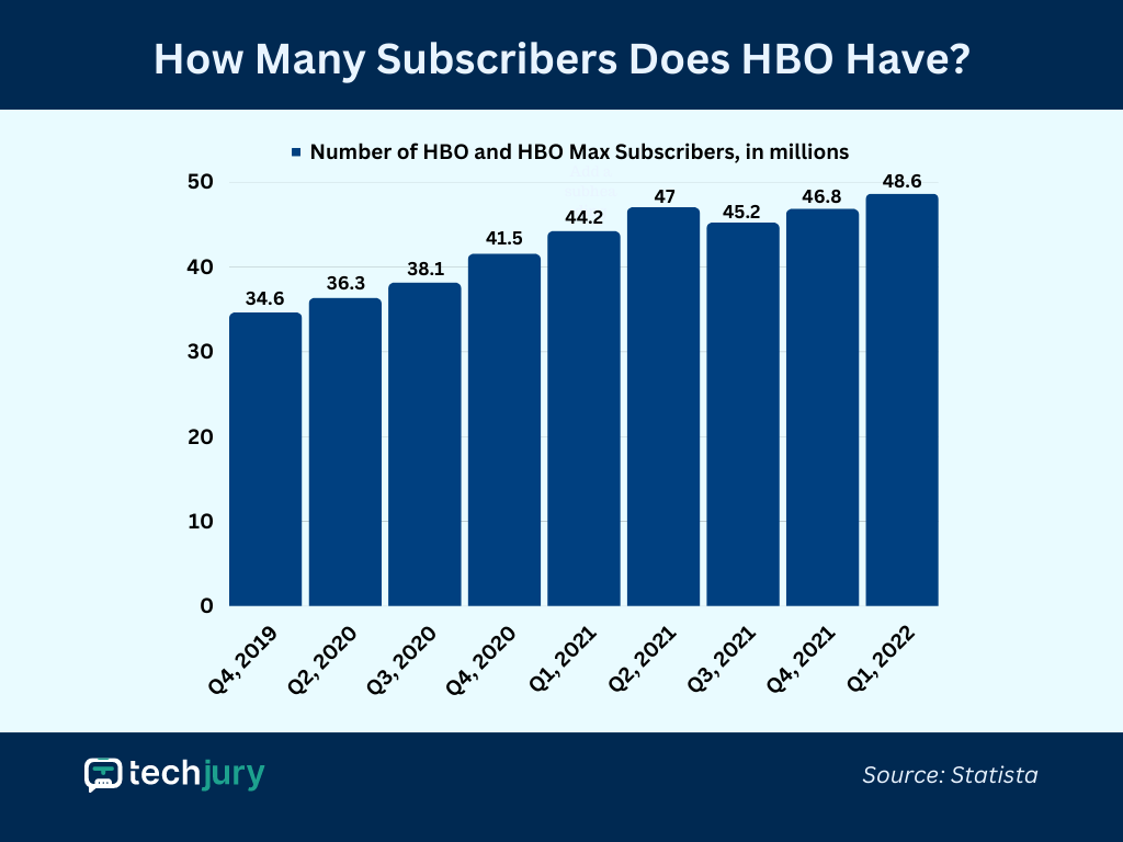 Hány előfizetője van az HBO-nak