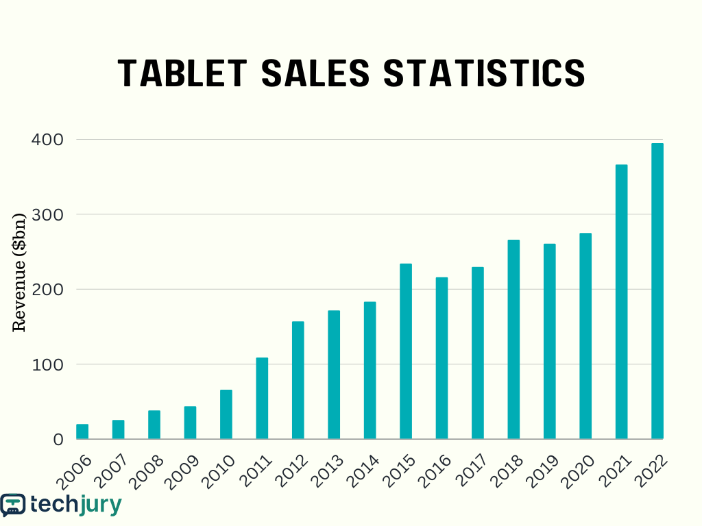 tablet eladási statisztikák