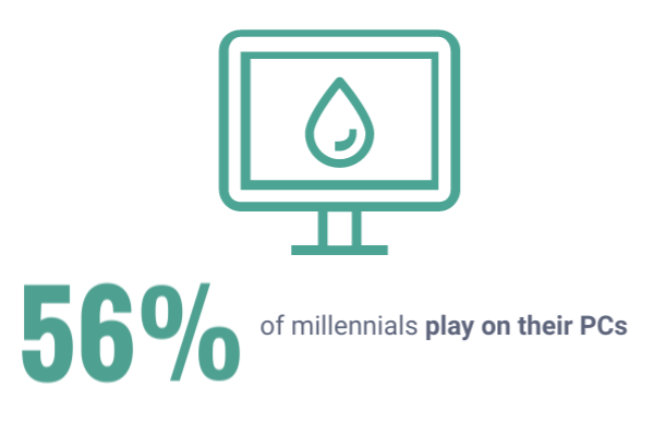 Infografika, amely azt szemlélteti, hogy a millenniumiak 56%-a a számítógépén játszik.