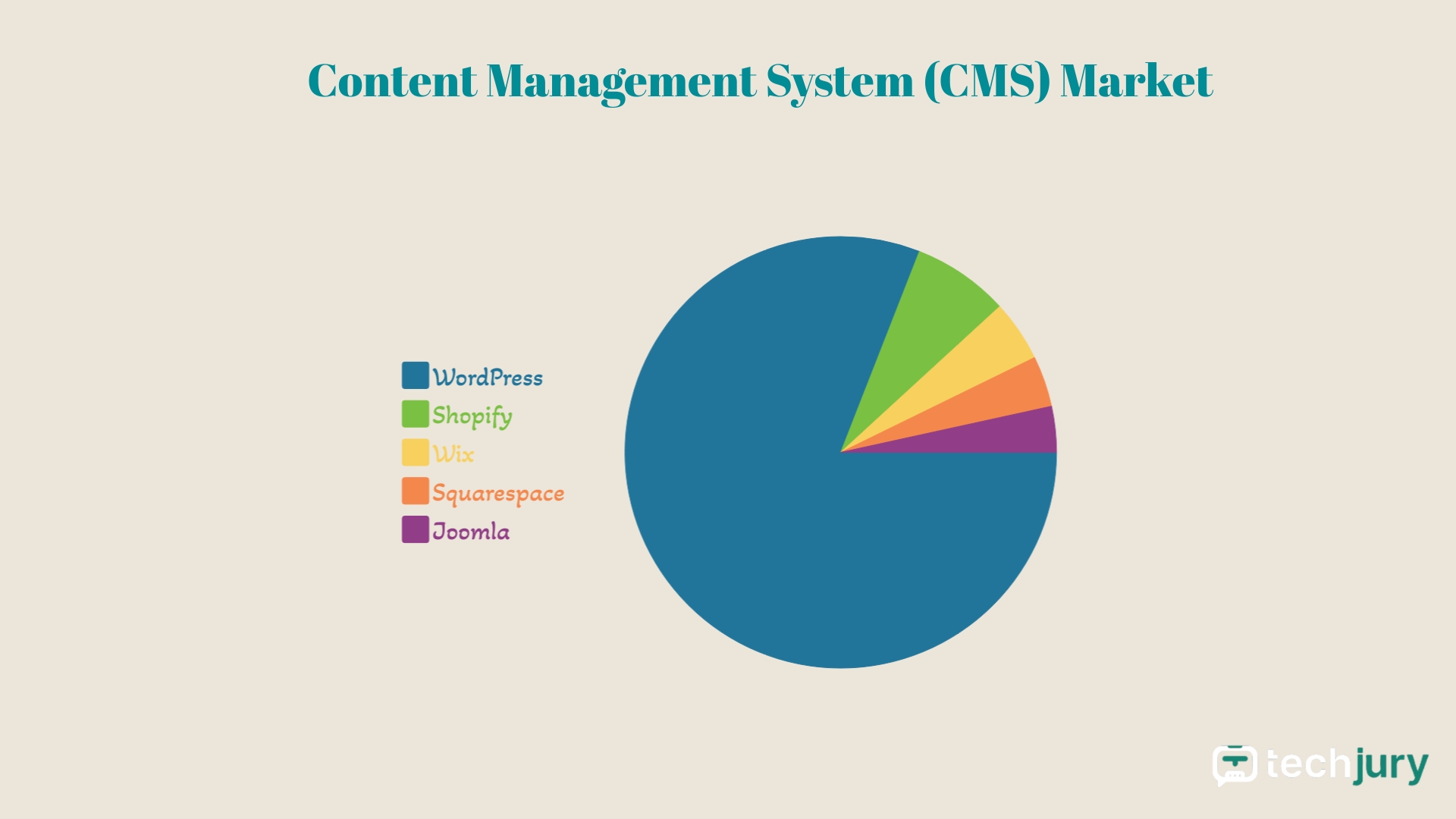 A Joomla kis, 2,7%-os piaci részesedéssel rendelkezik a CMS-piacon.