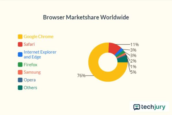 Böngésző piaci részesedése világszerte százalékban