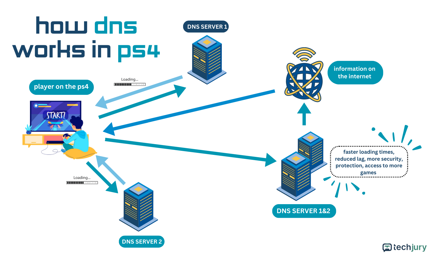 Mi a teendő, ha a DNS-kiszolgáló nem használható a PS4-en (Gyors javítás)