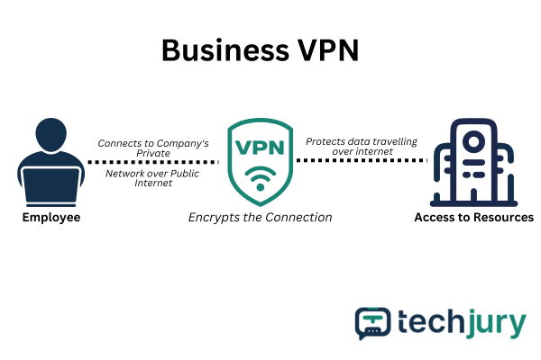 Infografika az üzleti VPN működéséről