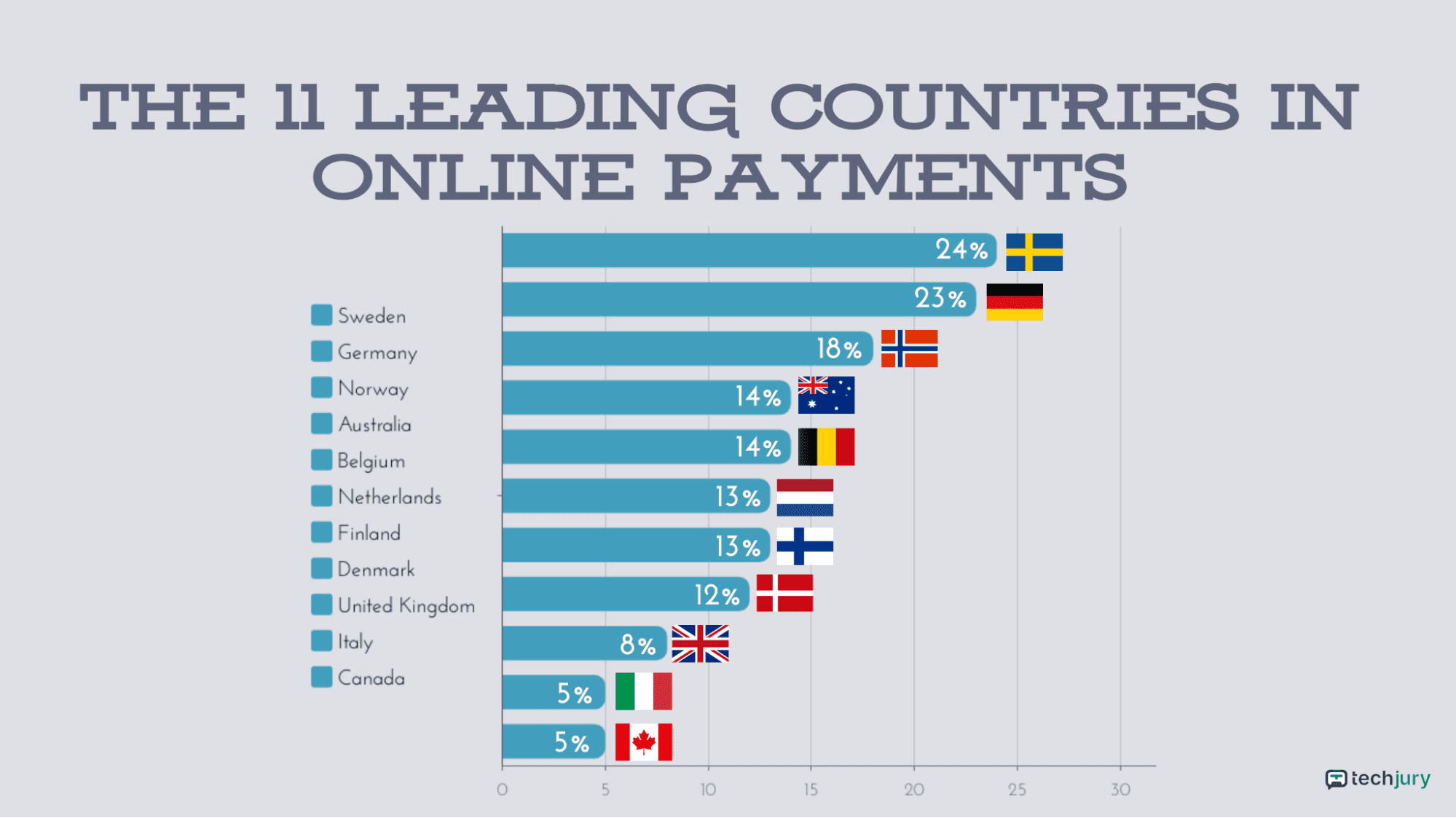 2016 és 2022 között a 11 vezető országot azonosították az online fizetések terén