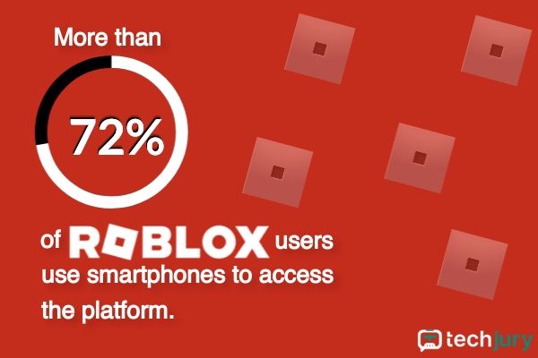 A Roblox-felhasználók több mint 72%-a okostelefonon keresztül érte el a platformot