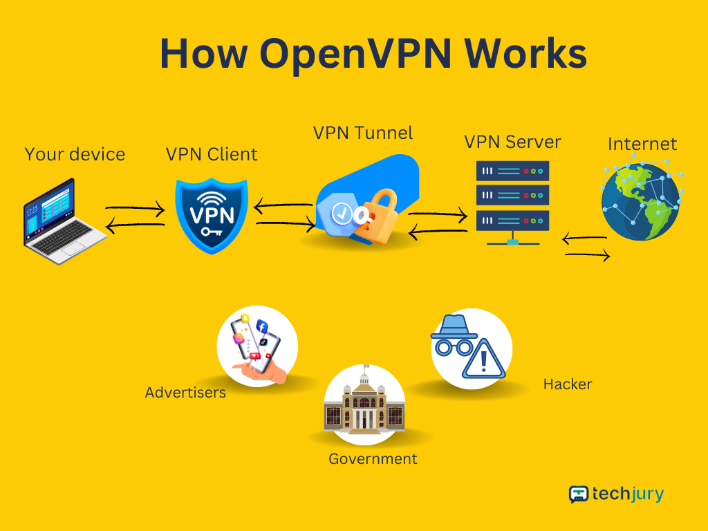 Infografika az OpenVPN működéséről