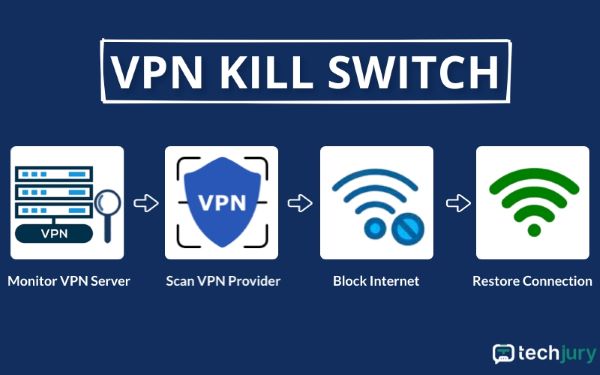 Infografika a VPN Kill Switch működéséről