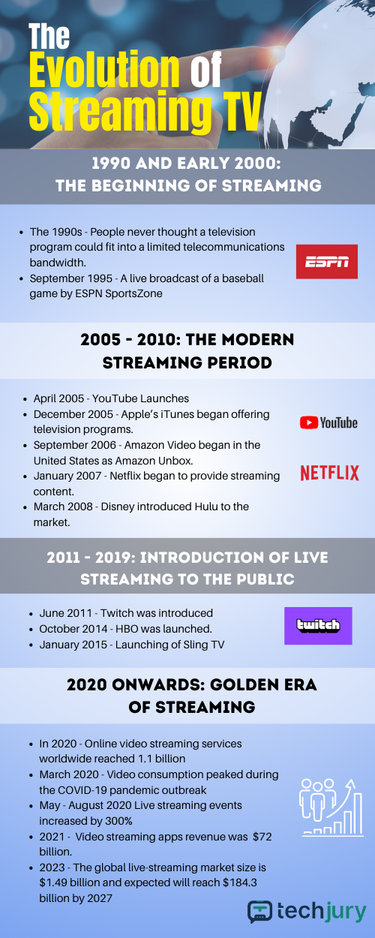 Infografika a streaming TV fejlődéséről