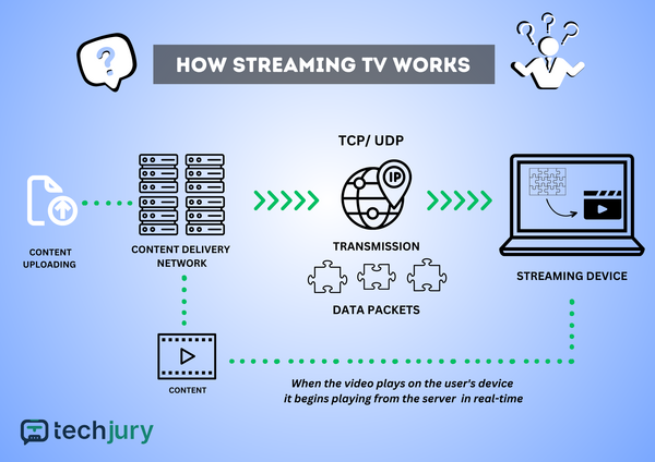 Infografika a streaming TV működéséről