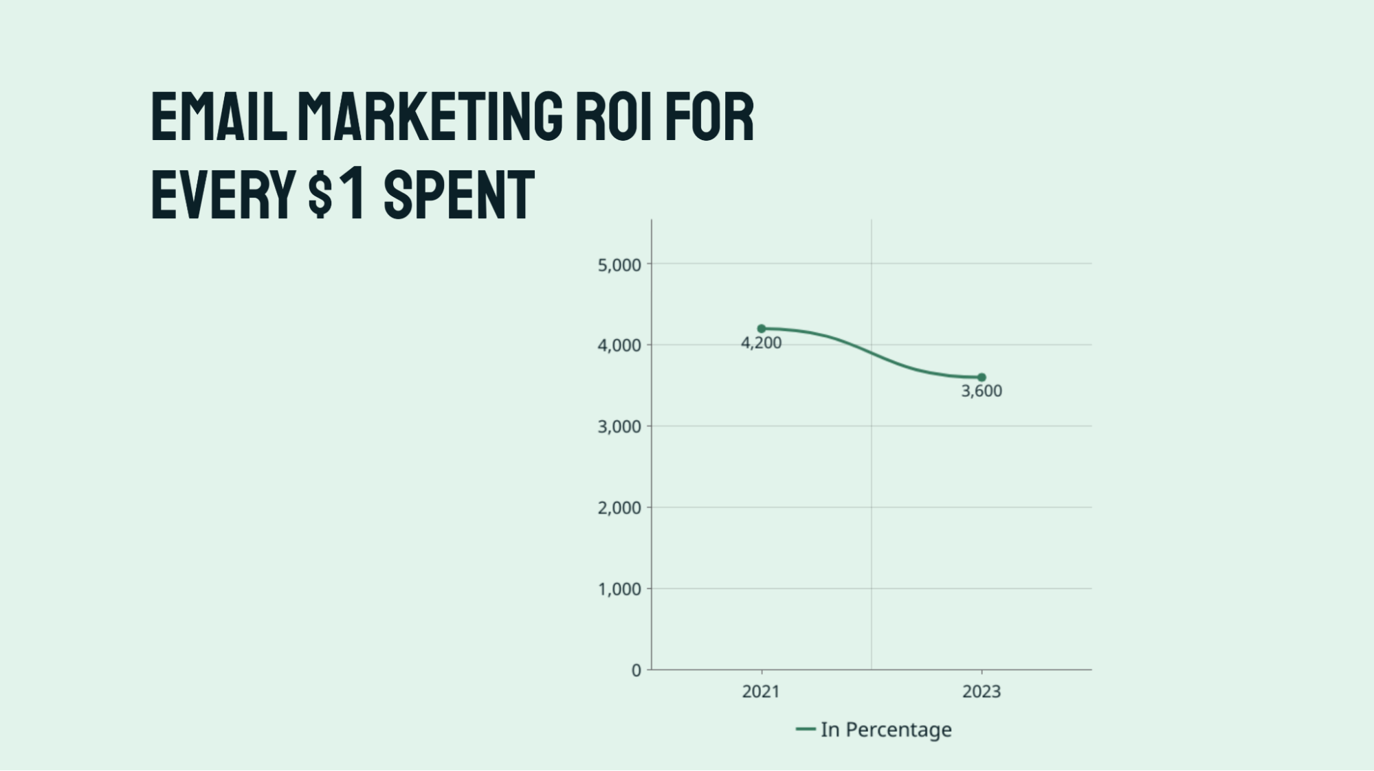 e-mail marketing minden elköltött dollárért