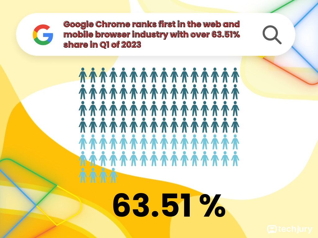 2023 első negyedévében a Chrome több mint 63,51%-os részesedéssel az első helyet szerezte meg