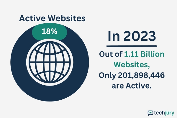 Aktív webhelyek száma 2023-ban