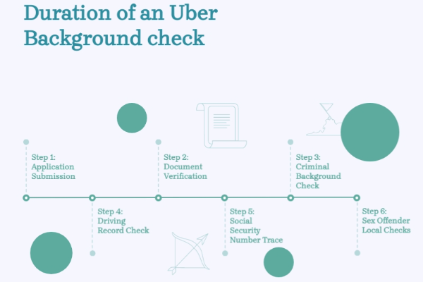 Az Uber háttérellenőrzésének időtartama