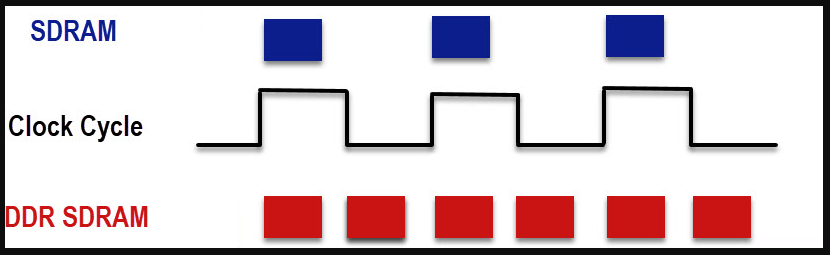 SDRAM és DDR SDRAM órajele