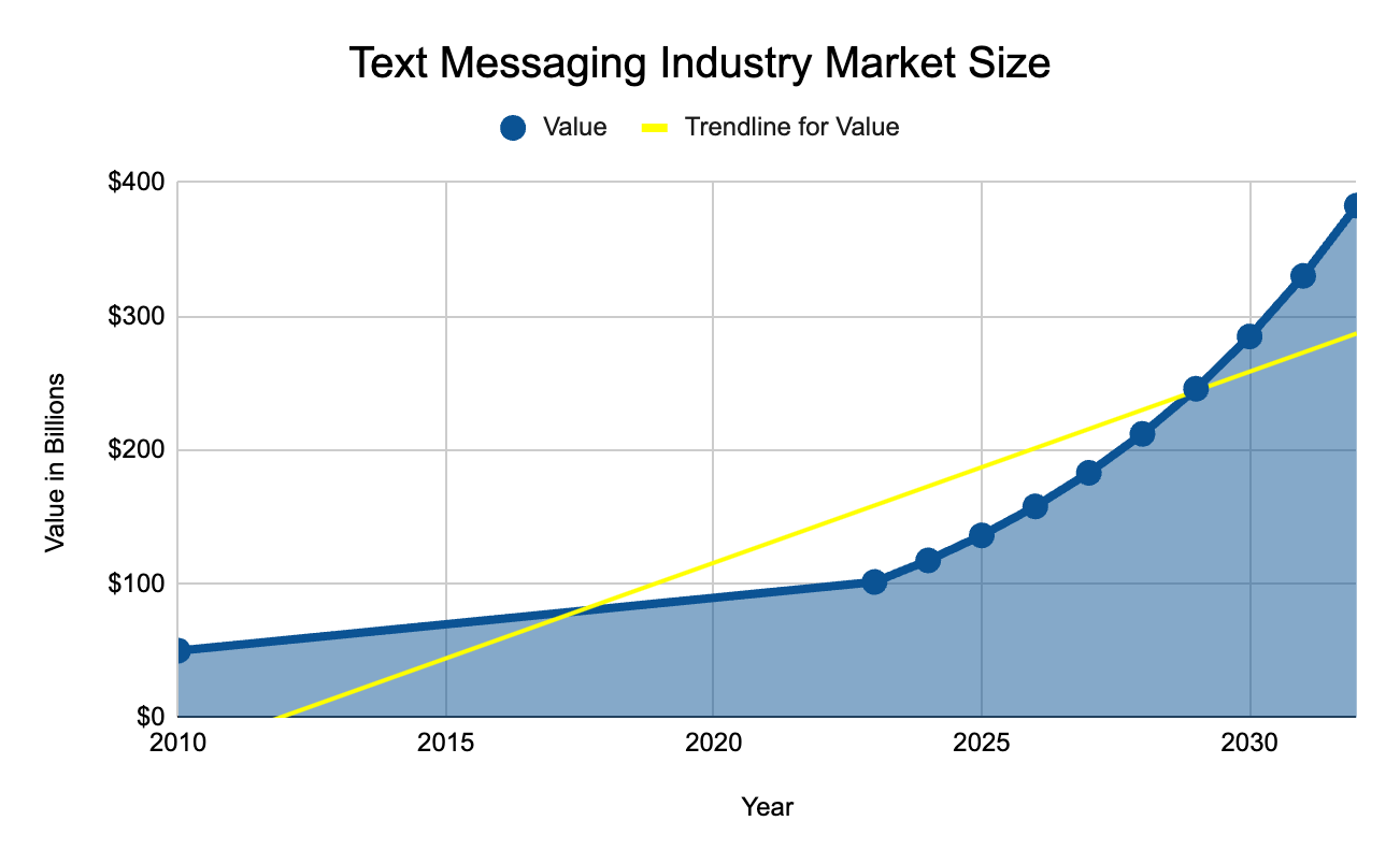 A szöveges üzenetküldő iparág őrült növekedése: piac mérete, kulcsfontosságú tényezők és jövőbeli trendek