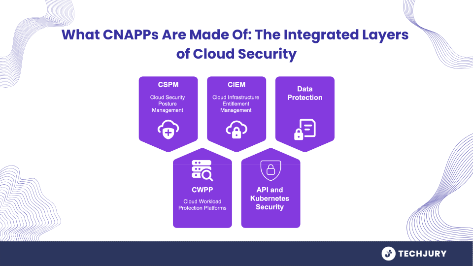 A CNAPPS felemelkedése: Miért nem fogja önmagában a CSPM megvédeni a felhőjét 2025 -ben 2 A CNAPPS felemelkedése: Miért nem fogja önmagában a CSPM megvédeni a felhőjét 2025 -ben
