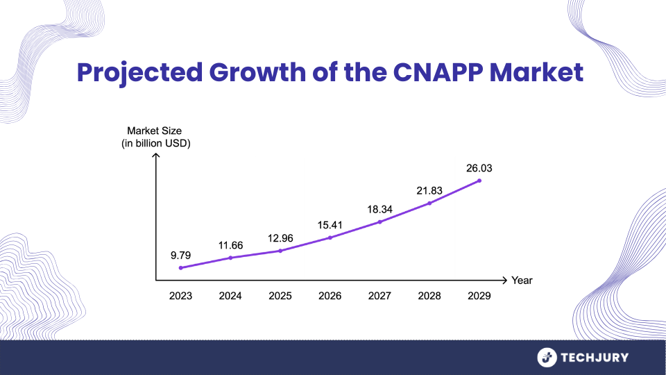 A CNAPPS felemelkedése: Miért nem fogja önmagában a CSPM megvédeni a felhőjét 2025 -ben 3 A CNAPPS felemelkedése: Miért nem fogja önmagában a CSPM megvédeni a felhőjét 2025 -ben