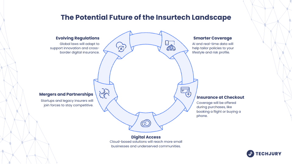 Globális biztosítási technológia (Insurtech) piaci mérete, trendek és előrejelzések 2032 2 Az infurte -táj potenciális jövője