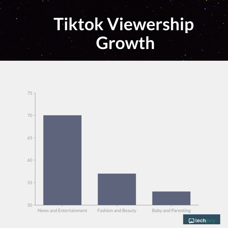 13 FIALISZTIKUS STATISZTIKA arról, hogy hány videót töltenek fel a Tiktok napi 2 -be A Tiktok néző képességének növekedése