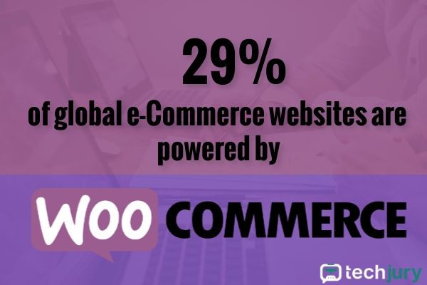 A globális e-kereskedelmi webhelyek 29% -át a WooCommerce táplálja