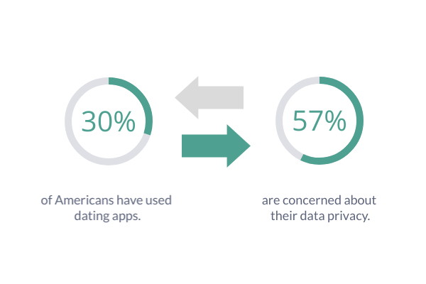 12 Internetes adatvédelmi statisztika Minden amerikai tudnia kell 2 Két kör alakú diagramot mutató infographic. Az egyik azt mondja, hogy az amerikaiak 30% -a használt társkereső alkalmazásokat. A másik azt mondja, hogy 57% -uk aggódik az adatvédelem miatt.