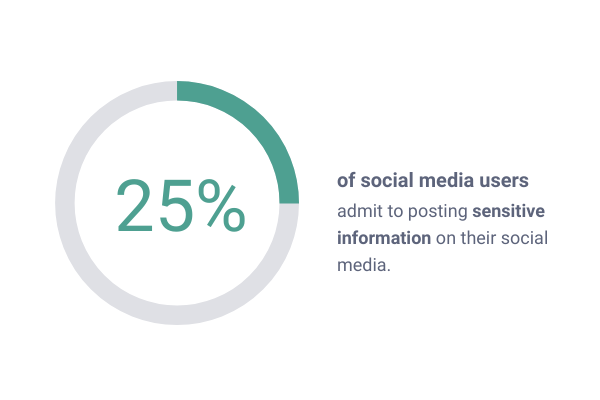 12 Internetes adatvédelmi statisztika Minden amerikai tudnia kell 3 Infographic arról, hogy a szociális média felhasználói 25% -a elismeri, hogy érzékeny információkat tettek közzé a közösségi hálózati platformon.