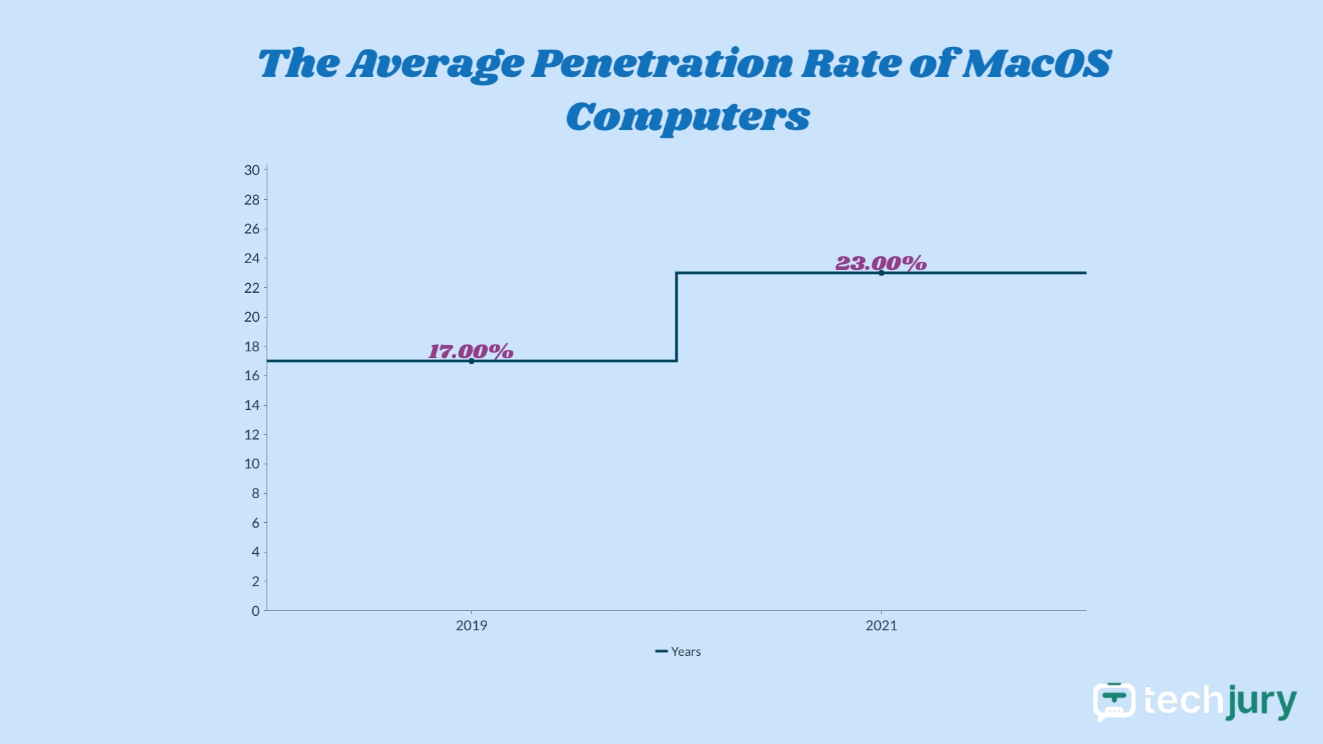 MacOS statisztika 2 A macOS átlagos penetrációs aránya