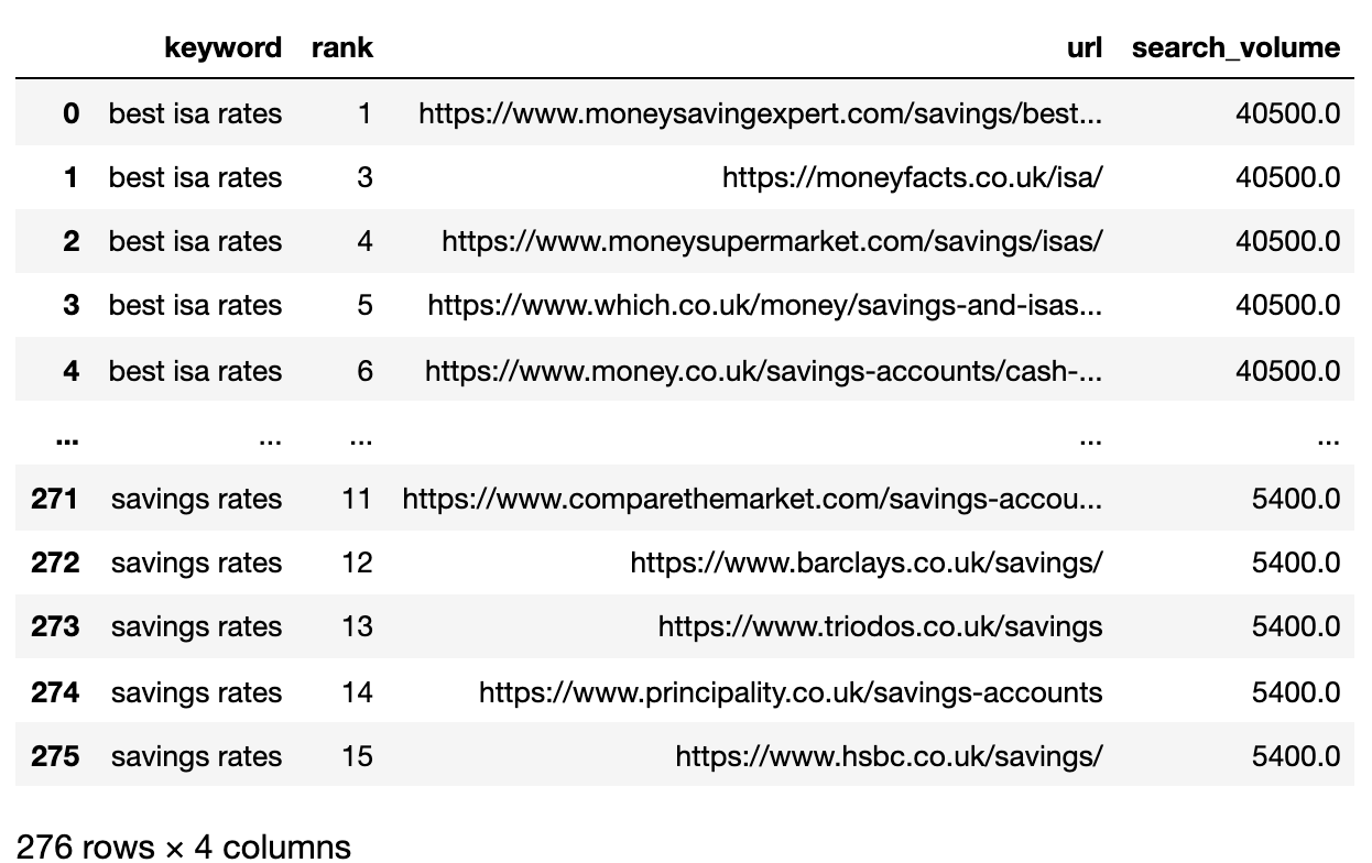 A Pandas DataFrame -ba importált SERPS fájl.