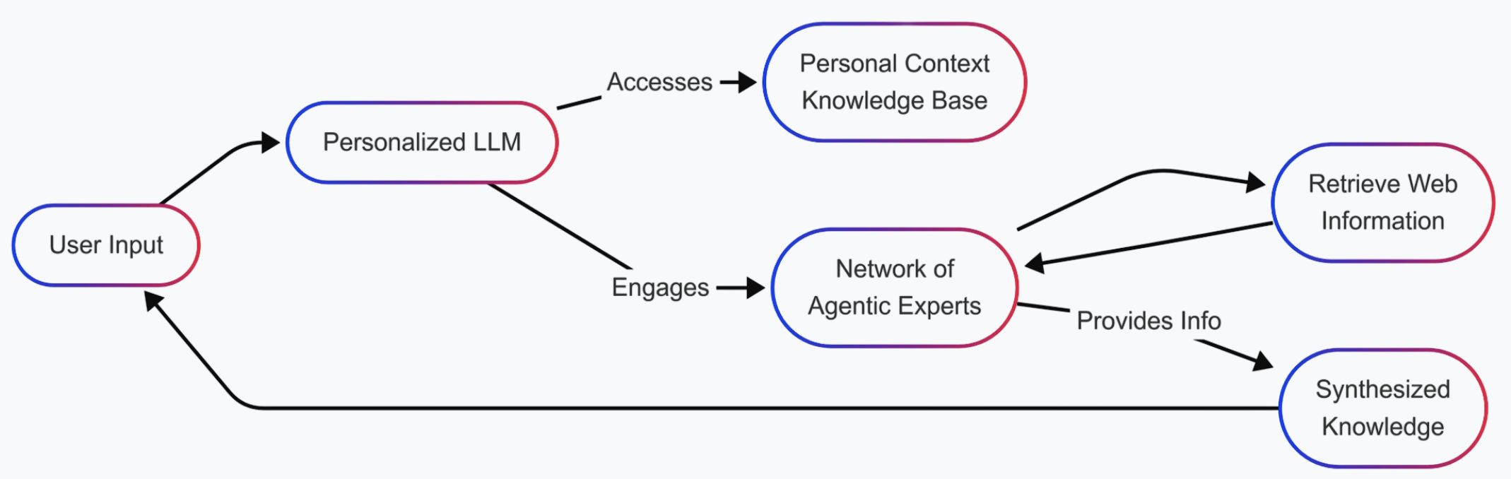 Személyes LLM ügynök áramlási diagramja