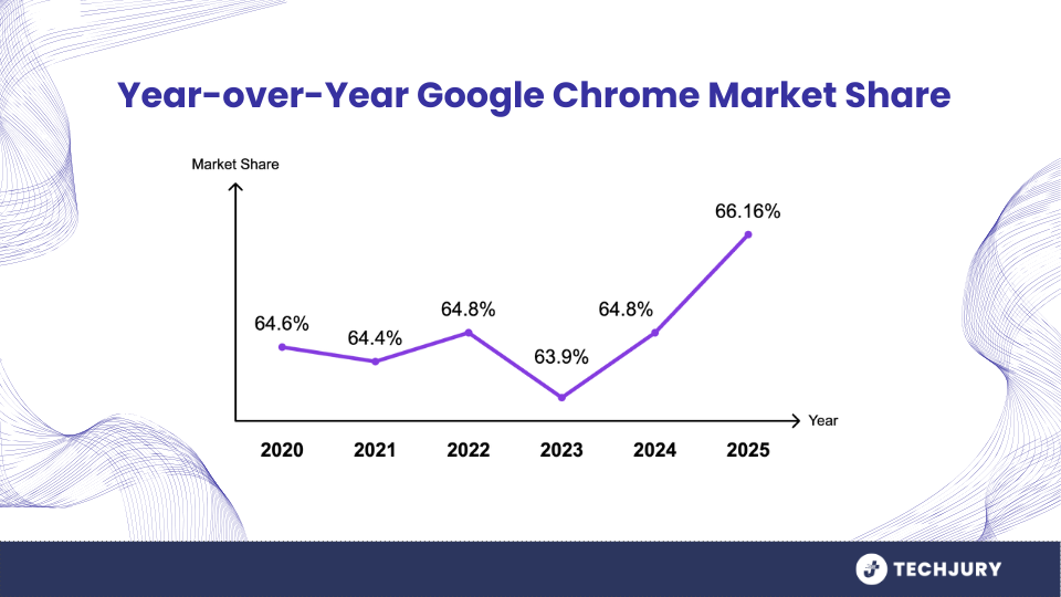 A Chrome böngésző piaci részesedése 2025 -ben: még mindig vezet, de meddig? 1 A Chrome böngésző piaci részesedése 2025 -ben: még mindig vezet, de meddig?