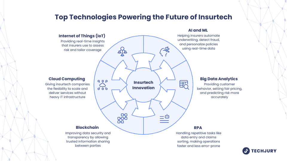 Globális biztosítási technológia (Insurtech) piaci mérete, trendek és előrejelzések 2032 1 A legnépszerűbb technológiák az Insurtech jövőjét táplálják