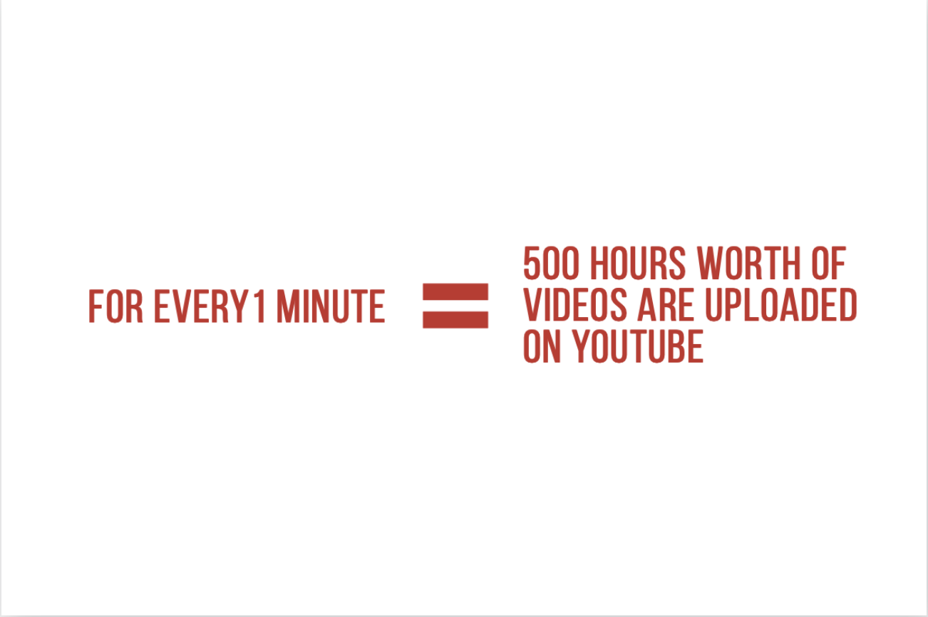 Hány videót tölt fel minden nap 2025 -ben a YouTube -ra? 1 Minden percben 500 órás videót töltöttek fel