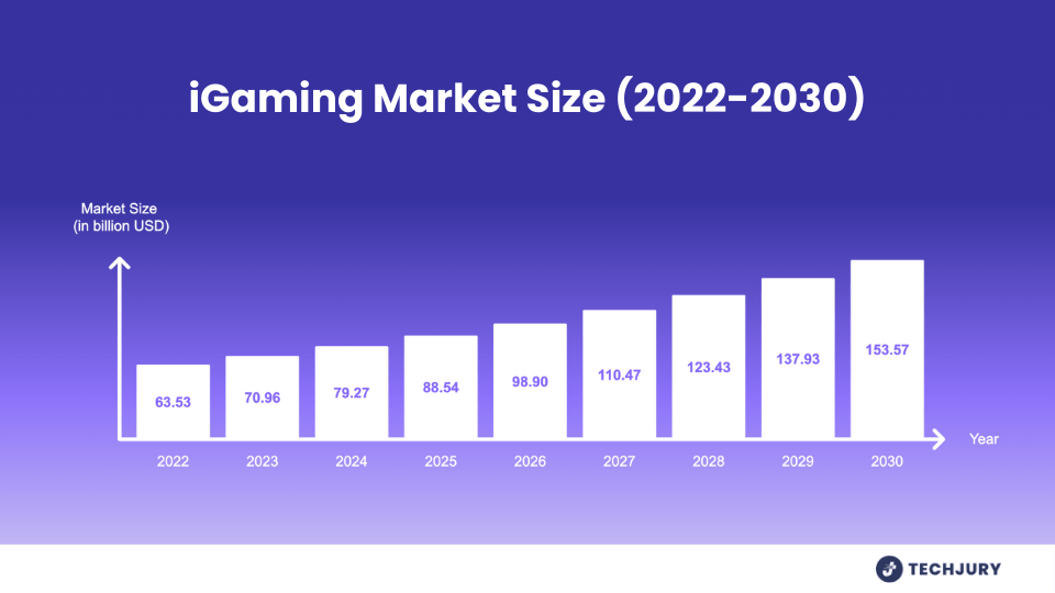 Hogyan alakítja az AI az IGamingot okosabb, tisztességesebb és biztonságosabb játékért 1 Mekkora az Igaming piac?