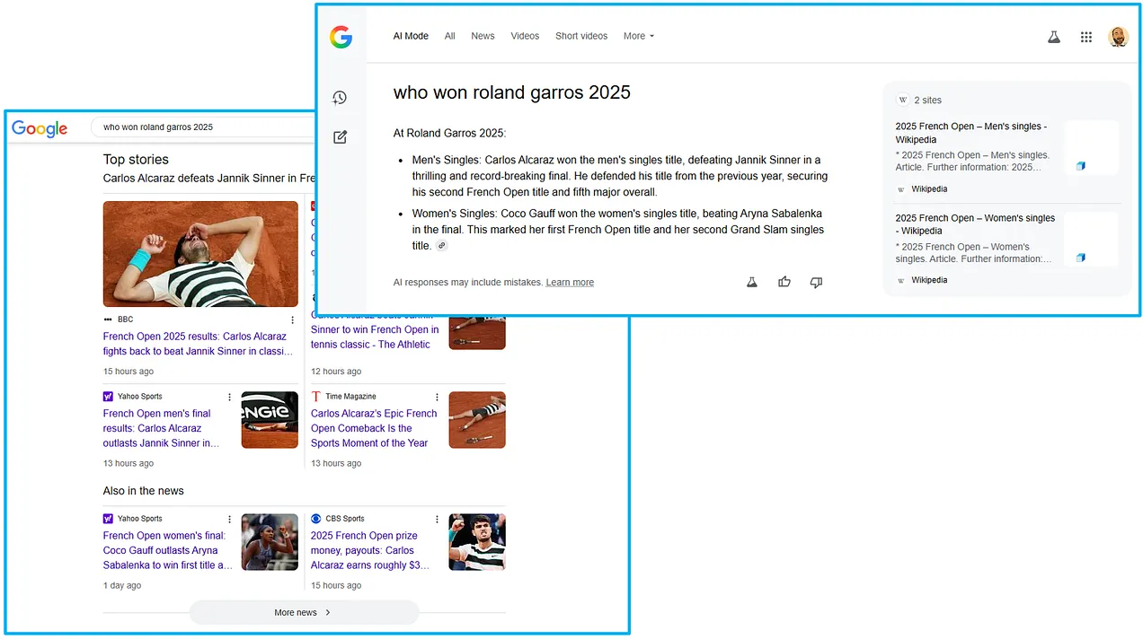 Egy Google SERP a „Who Who Roland Garros 2025 -re” gazdag Top Stories Box -szal, vs az AI mód válasza, amely csak a Wikipedia -hoz kapcsolódik