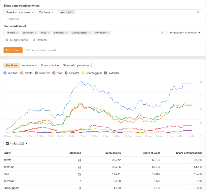 Márka radar: Ahrefs