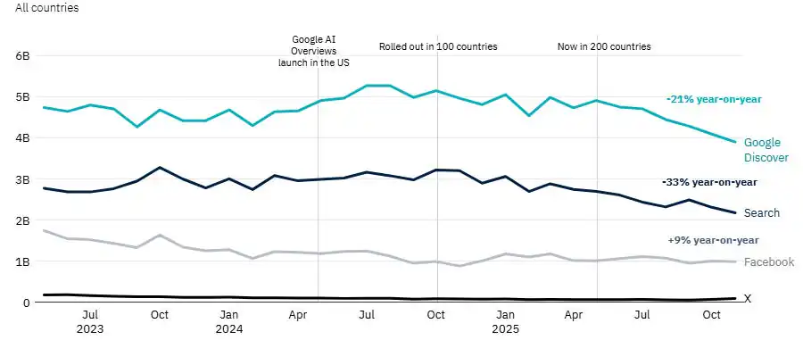 A diagram 33%-os Google-forgalom-csökkenést mutat be