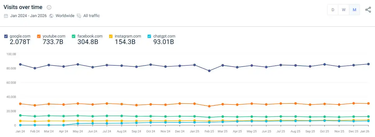 Hasonló webes adatok, amelyek a Google-t a világ leglátogatottabb webhelyeként mutatják