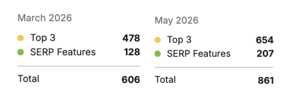 A SEMrush kulcsszóláthatósága, amely meghatározza a legjobb 3-at, és a SERP funkciójavítások 2026 márciusa és 2026 májusa között