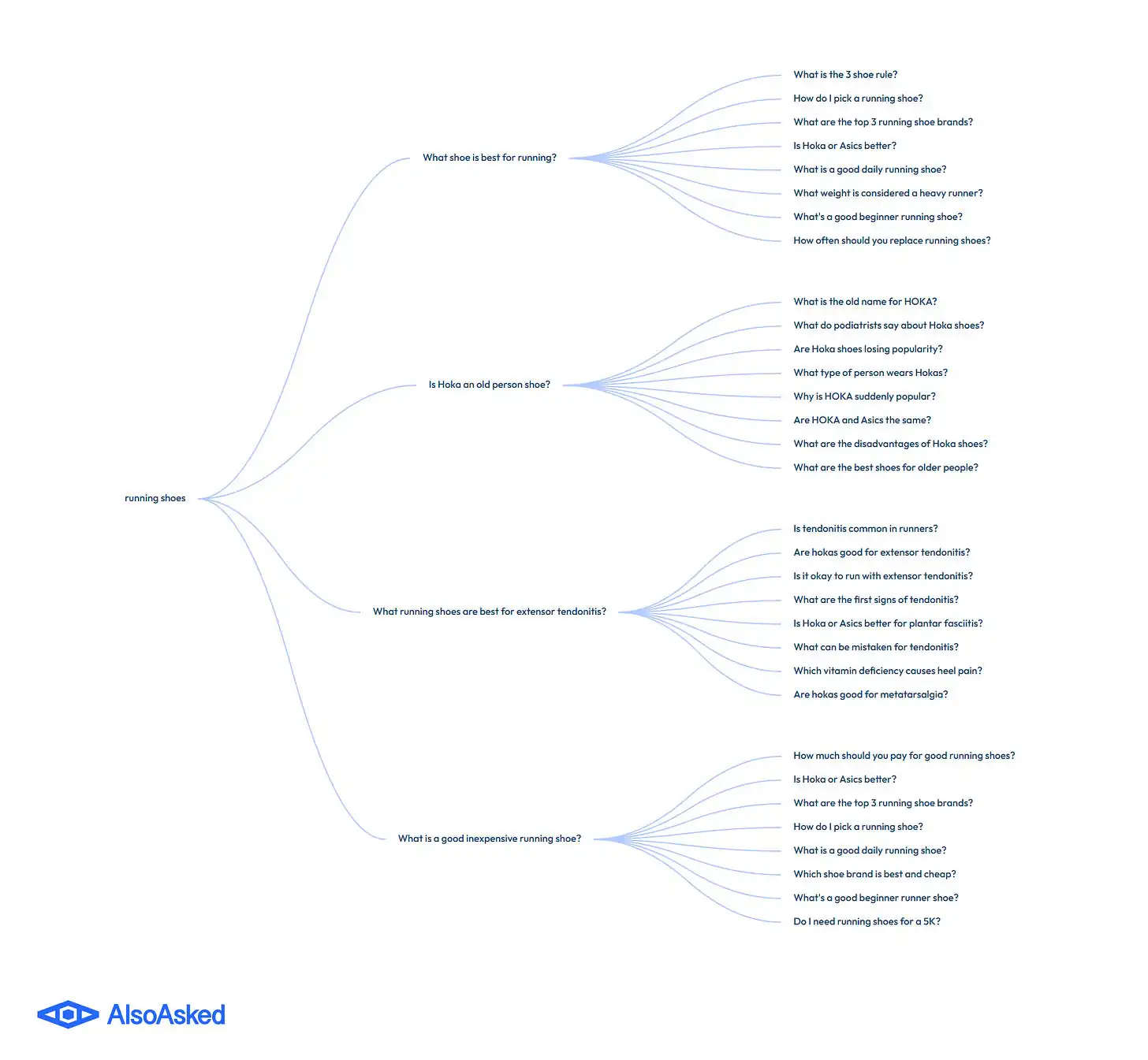 A központi kifejezésből kiágazó gondolattérkép-stílusdiagram az AlsoAskedtől A központi kifejezésből kiágazó gondolattérkép-stílusdiagram az AlsoAskedtől